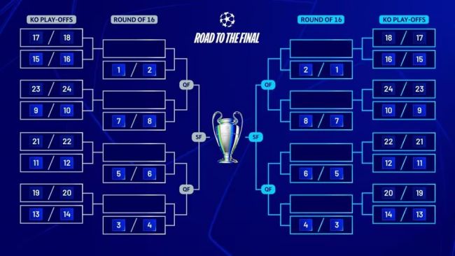 Champions League: 리그 스테이지 종료 시 녹아웃 플레이오프와 16강 진출 확정