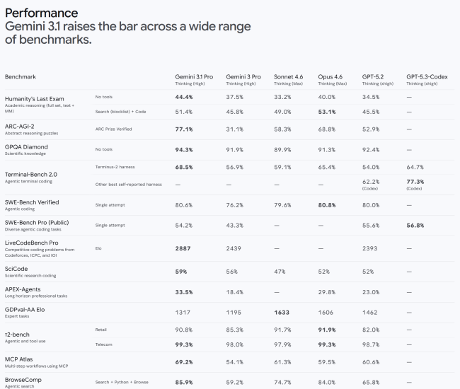 구글, Gemini 3.1 Pro 출시