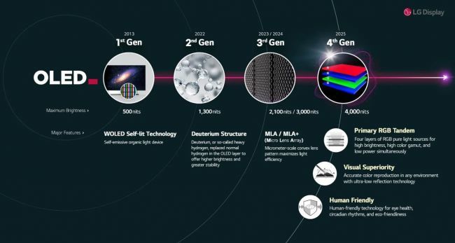 LG, 역대 가장 밝은 OLED 패널로 밝게 빛나다