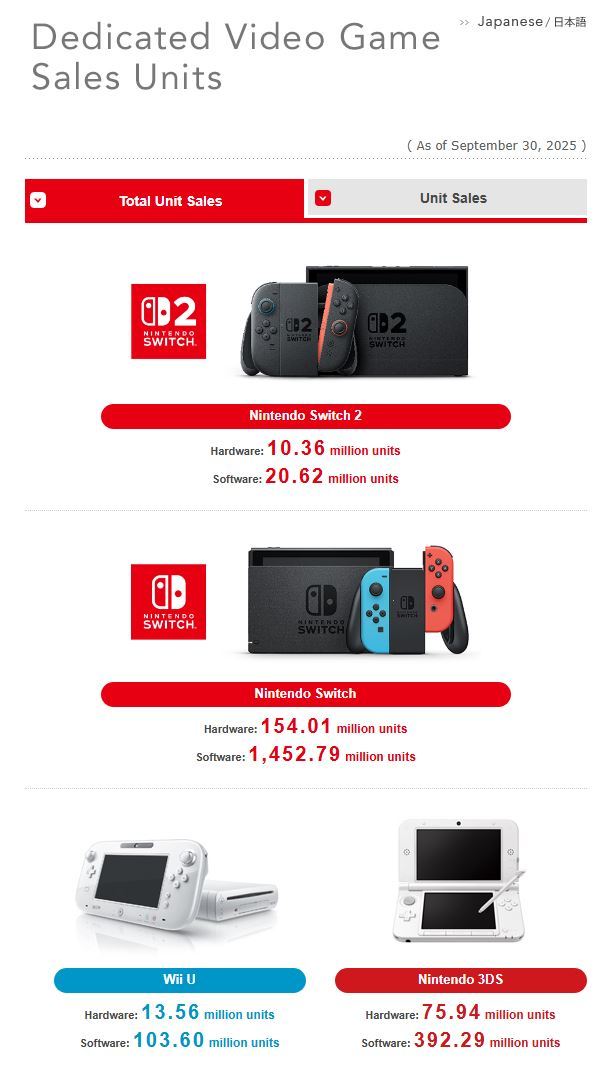 Switch 2, 기록적인 시간 내에 1,000만 대 판매 돌파